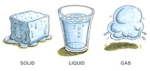 Image of the Three Forms of Matter - Learn All About States of Matter Three Forms of Matter Image - Science for Kids All About States of Matter