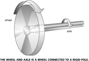 Image of a Wheel and Axle Wheel and Axle Image