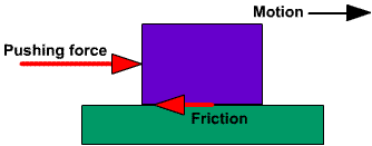 Image Explaining Friction Friction Explanation Image