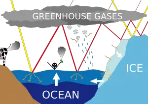 Science for Kids Website on Climate Change - Diagram of Rising Sea Levels Caused by Climate Change image Science for Kids Website on Climate Change - Diagram of Rising Sea Levels Caused by Climate Change image