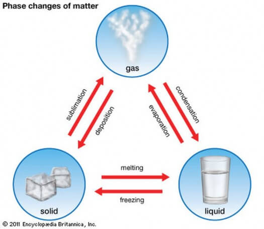 Image of the Changes in Matter Phases Changes in Matter Phases Image
